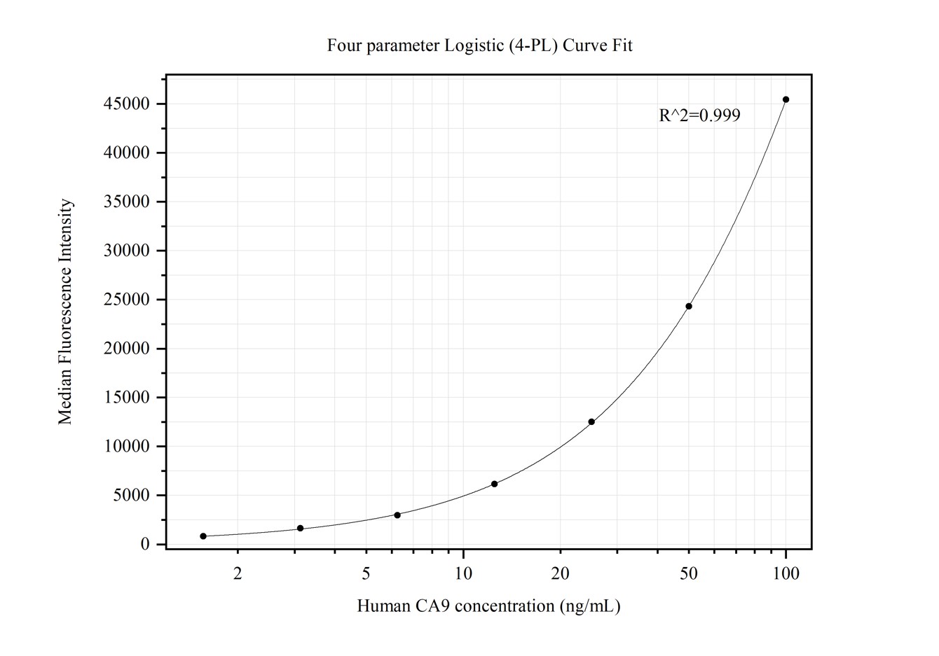 Cytometric bead array standard curve of MP50143-1